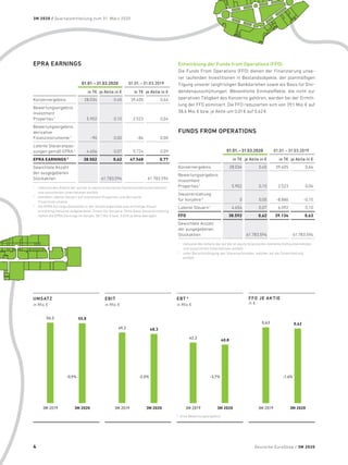 EPRA EARNINGS
01.01. – 31.03.2020 01.01. – 31.03.2019
in T€ je Aktie in € in T€ je Aktie in €
Konzernergebnis 28.034 0,45 39.405 0,64
Bewertungsergebnis
Investment
Properties 1
5.902 0,10 2.523 0,04
Bewertungsergebnis
derivative
Finanzinstrumente 1
-90 0,00 -84 0,00
Latente Steueranpas­
sungen gemäß EPRA 2
4.656 0,07 5.724 0,09
EPRA EARNINGS 3
38.502 0,62 47.568 0,77
Gewichtete Anzahl
der ausgegebenen
Stückaktien 61.783.594 61.783.594
1
	 inklusive des Anteils der auf die at-equity bilanzierten Gemeinschaftsunternehmen
und assoziierten Unternehmen entfällt
2
	 betreffen latente Steuern auf Investment Properties und derivative
Finanzinstrumente
3
	 Die EPRA Earnings beinhalten in der Vorjahresperiode eine einmalige Steuer­
erstattung inklusive aufgelaufener Zinsen für Vorjahre. Ohne diese Steuererstattung
hätten die EPRA Earnings im Vorjahr 38,7 Mio. € bzw. 0,63€ je Aktie betragen.
Entwicklung der Funds from Operations (FFO)
Die Funds From Operations (FFO) dienen der Finanzierung unse-
rer laufenden Investitionen in Bestandsobjekte, der planmäßigen
­Tilgung unserer langfristigen Bankdarlehen sowie als Basis für Divi-
dendenausschüttungen. Wesentliche Einmaleffekte, die nicht zur
operativen Tätigkeit des Konzerns gehören, werden bei der Ermitt-
lung der FFO eliminiert. Die FFO reduzierten sich von 39,1 Mio. € auf
38,6 Mio. € bzw. je Aktie um 0,01€ auf 0,62€.
FUNDS FROM OPERATIONS
01.01. – 31.03.2020 01.01. – 31.03.2019
in T€ je Aktie in € in T€ je Aktie in €
Konzernergebnis 28.034 0,45 39.405 0,64
Bewertungsergebnis
Investment
Properties 1
5.902 0,10 2.523 0,04
Steuererstattung
für Vorjahre 2
0 0,00 -8.886 -0,15
Latente Steuern 1
4.656 0,07 6.092 0,10
FFO 38.592 0,62 39.134 0,63
Gewichtete Anzahl
der ausgegebenen
Stückaktien 61.783.594 61.783.594
1
	 inklusive des Anteils der auf die at-equity bilanzierten Gemeinschaftsunternehmen
und assoziierten Unternehmen entfällt
2
	 unter Berücksichtigung des Steueraufwandes, welcher auf die Zinserstattung
entfällt
UMSATZ
in Mio. €
3M 2020
55,8
-0,9%
3M 2019
56,2
EBIT
in Mio. €
3M 2020
-2,0%
48,3
3M 2019
49,3
*  ohne Bewertungsergebnis
EBT *
in Mio. €
3M 2020
-3,7%
40,8
3M 2019
42,3
FFO JE AKTIE
in €
3M 2020
-1,6%
3M 2019
0,63 0,62
Deutsche EuroShop / 3M 2020
3M 2020 / Quartalsmitteilung zum 31. März 2020
4
 