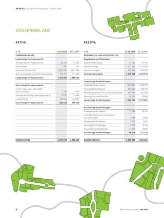 KONZERNBILANZ
AKTIVA
in T€ 31.03.2020 31.12.2019
VERMÖGENSWERTE
Langfristige Vermögenswerte
Immaterielle Vermögenswerte 53.749 53.752
Sachanlagen 394 424
Investment Properties 3.822.786 3.822.786
Nach at-equity bilanzierte Finanzanlagen 513.377 511.493
Langfristige Vermögenswerte 4.390.306 4.388.455
Kurzfristige Vermögenswerte
Forderungen aus Lieferungen
und Leistungen 7.185 7.417
Sonstige kurzfristige Vermögenswerte 13.578 14.646
Liquide Mittel 182.663 148.087
Kurzfristige Vermögenswerte 203.426 170.150
SUMME AKTIVA 4.593.732 4.558.605
PASSIVA
in T€ 31.03.2020 31.12.2019
EIGENKAPITAL UND SCHULDPOSTEN
Eigenkapital und Rücklagen
Gezeichnetes Kapital 61.784 61.784
Kapitalrücklage 1.217.560 1.217.560
Gewinnrücklagen 999.644 970.229
Summe Eigenkapital 2.278.988 2.249.573
Langfristige Verpflichtungen
Finanzverbindlichkeiten 1.498.303 1.433.373
Passive latente Steuern 383.624 378.755
Abfindungsansprüche von Kommanditisten 352.585 351.905
Sonstige Verbindlichkeiten 32.222 33.863
Langfristige Verpflichtungen 2.266.734 2.197.896
Kurzfristige Verpflichtungen
Finanzverbindlichkeiten 17.106 78.974
Verbindlichkeiten aus Lieferungen
und Leistungen 6.938 5.805
Steuerverbindlichkeiten 2.035 1.401
Sonstige Rückstellungen 6.972 8.120
Sonstige Verbindlichkeiten 14.959 16.836
Kurzfristige Verpflichtungen 48.010 111.136
SUMME PASSIVA 4.593.732 4.558.605
Deutsche EuroShop / 3M 2020
3M 2020 / Quartalsmitteilung zum 31. März 2020
6
 