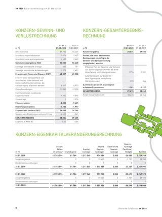 KONZERN-GEWINN- UND
VERLUSTRECHNUNG
in T€
01.01. –
31.03.2020
01.01. –
31.03.2019
Umsatzerlöse 55.756 56.234
Grundstücksbetriebskosten -3.074 -2.957
Grundstücksverwaltungskosten -2.652 -2.649
Nettobetriebsergebnis (NOI) 50.030 50.628
Sonstige betriebliche Erträge 655 151
Sonstige betriebliche Aufwendungen -2.378 -1.491
Ergebnis vor Zinsen und Steuern (EBIT) 48.307 49.288
Gewinn- oder Verlustanteile von
­assoziierten Unternehmen und
­Gemeinschaftsunternehmen, die
nach at-equity bilanziert werden 6.517 6.973
Zinsaufwendungen -11.003 -12.530
Kommanditisten zustehende
Ergebnisanteile -4.402 -4.644
Zinserträge 5 2.576
Finanzergebnis -8.883 -7.625
Bewertungsergebnis -4.735 -1.917
Ergebnis vor Steuern (EBT) 34.689 39.746
Steuern vom Einkommen und vom Ertrag -6.655 -341
KONZERNERGEBNIS 28.034 39.405
Ergebnis je Aktie (€) 0,45 0,64
KONZERN-GESAMTERGEBNIS-
RECHNUNG
in T€
01.01. –
31.03.2020
01.01. –
31.03.2019
Konzernergebnis 28.034 39.405
Posten, die unter bestimmten
Bedingungen zukünftig in die
Gewinn- und Verlust­rechnung
umgegliedert werden:
Effektiver Teil der Gewinne und Verluste
aus Sicherungsinstrumenten bei einer
­Absicherung von Zahlungsströmen 1.774 -1.501
Latente Steuern auf direkt mit
dem Eigenkapital verrechnete
Wertänderungen -393 344
Summe des direkt im Eigenkapital
­erfassten Ergebnisses 1.381 -1.157
GESAMTERGEBNIS 29.415 38.248
Anteil Konzernaktionäre 29.415 38.248
KONZERN-EIGENKAPITALVERÄNDERUNGSRECHNUNG
in T€
Anzahl
Aktien
im Umlauf Grundkapital
Kapital-
rücklage
Andere
Gewinn-
rücklagen
Gesetzliche
Gewinn-
rücklage
Gewinn-
rücklage
Cashflow-
Hedges Summe
01.01.2019 61.783.594 61.784 1.217.560 974.484 2.000 -26.080 2.229.748
Gesamtergebnis 0 0 39.405 0 -1.157 38.248
Dividendenauszahlungen 0 0 0 0 0 0
31.03.2019 61.783.594 61.784 1.217.560 1.013.889 2.000 -27.237 2.267.996
01.01.2020 61.783.594 61.784 1.217.560 993.900 2.000 -25.671 2.249.573
Gesamtergebnis 0 0 28.034 0 1.381 29.415
Dividendenauszahlungen 0 0 0 0 0 0
31.03.2020 61.783.594 61.784 1.217.560 1.021.934 2.000 -24.290 2.278.988
Deutsche EuroShop / 3M 2020
3M 2020 / Quartalsmitteilung zum 31. März 2020
7
 