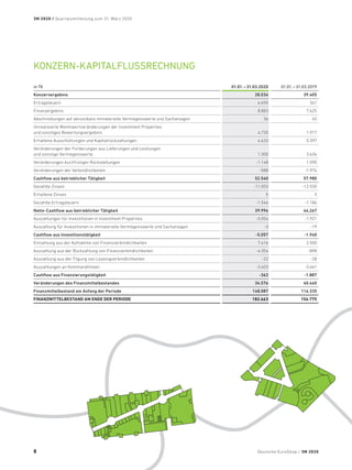 KONZERN-KAPITALFLUSSRECHNUNG
in T€ 01.01. – 31.03.2020 01.01. – 31.03.2019
Konzernergebnis 28.034 39.405
Ertragsteuern 6.655 341
Finanzergebnis 8.883 7.625
Abschreibungen auf abnutzbare immaterielle Vermögenswerte und Sachanlagen 36 45
Unrealisierte Marktwertveränderungen der Investment Properties
und sonstiges Bewertungsergebnis 4.735 1.917
Erhaltene Ausschüttungen und Kapitalrückzahlungen 4.633 5.397
Veränderungen der Forderungen aus Lieferungen und Leistungen
und sonstige Vermögenswerte 1.300 3.634
Veränderungen kurzfristiger Rückstellungen -1.148 1.590
Veränderungen der Verbindlichkeiten -588 -1.974
Cashflow aus betrieblicher Tätigkeit 52.540 57.980
Gezahlte Zinsen -11.003 -12.530
Erhaltene Zinsen 5 3
Gezahlte Ertragsteuern -1.546 -1.186
Netto-Cashflow aus betrieblicher Tätigkeit 39.996 44.267
Auszahlungen für Investitionen in Investment Properties -5.054 -1.921
Auszahlung für Investitionen in immaterielle Vermögenswerte und Sachanlagen -3 -19
Cashflow aus Investitionstätigkeit -5.057 -1.940
Einzahlung aus der Aufnahme von Finanzverbindlichkeiten 7.416 2.500
Auszahlung aus der Rückzahlung von Finanzverbindlichkeiten -4.354 -898
Auszahlung aus der Tilgung von Leasingverbindlichkeiten -22 -28
Auszahlungen an Kommanditisten -3.403 -3.461
Cashflow aus Finanzierungstätigkeit -363 -1.887
Veränderungen des Finanzmittelbestandes 34.576 40.440
Finanzmittelbestand am Anfang der Periode 148.087 116.335
FINANZMITTELBESTAND AM ENDE DER PERIODE 182.663 156.775
Deutsche EuroShop / 3M 2020
3M 2020 / Quartalsmitteilung zum 31. März 2020
8
 