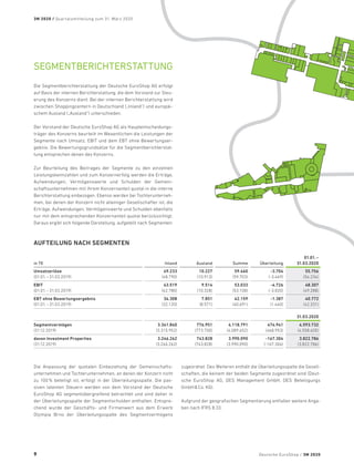 SEGMENTBERICHTERSTATTUNG
Die Segmentberichterstattung der Deutsche EuroShop AG erfolgt
auf Basis der internen Berichterstattung, die dem Vorstand zur Steu-
erung des Konzerns dient. Bei der internen Berichterstattung wird
zwischen Shoppingcentern in Deutschland („Inland“) und europäi-
schem Ausland („Ausland“) unterschieden.
Der Vorstand der Deutsche EuroShop AG als Hauptentscheidungs-
träger des Konzerns beurteilt im Wesentlichen die Leistungen der
Segmente nach Umsatz, EBIT und dem EBT ohne Bewertungser-
gebnis. Die Bewertungsgrundsätze für die Segmentberichterstat-
tung entsprechen denen des Konzerns.
Zur Beurteilung des Beitrages der Segmente zu den einzelnen
Leistungskennzahlen und zum Konzernerfolg werden die Erträge,
Aufwendungen, Vermögenswerte und Schulden der Gemein-
schaftsunternehmen mit ihrem Konzernanteil quotal in die interne
Berichterstattung einbezogen. Ebenso werden bei Tochterunterneh-
men, bei denen der Konzern nicht alleiniger Gesellschafter ist, die
Erträge, Aufwendungen, Vermögenswerte und Schulden ebenfalls
nur mit dem entsprechenden Konzernanteil quotal berücksichtigt.
Daraus ergibt sich folgende Darstellung, aufgeteilt nach Segmenten:
AUFTEILUNG NACH SEGMENTEN
in T€ Inland Ausland Summe Überleitung
01.01. –
31.03.2020
Umsatzerlöse
(01.01. – 31.03.2019)
49.233
(48.790)
10.227
(10.913)
59.460
(59.703)
-3.704
(-3.469)
55.756
(56.234)
EBIT
(01.01. – 31.03.2019)
43.519
(42.780)
9.514
(10.328)
53.033
(53.108)
-4.726
(-3.820)
48.307
(49.288)
EBT ohne Bewertungsergebnis
(01.01. – 31.03.2019)
34.308
(32.120)
7.851
(8.571)
42.159
(40.691)
-1.387
(1.640)
40.772
(42.331)
31.03.2020
Segmentvermögen
(31.12.2019)
3.341.840
(3.315.952)
776.951
(773.700)
4.118.791
(4.089.652)
474.941
(468.953)
4.593.732
(4.558.605)
davon Investment Properties
(31.12.2019)
3.246.262
(3.246.262)
743.828
(743.828)
3.990.090
(3.990.090)
-167.304
(-167.304)
3.822.786
(3.822.786)
Die Anpassung der quotalen Einbeziehung der Gemeinschafts­
unternehmen und Tochterunternehmen, an denen der Konzern nicht
zu 100% beteiligt ist, erfolgt in der Überleitungsspalte. Die pas-
siven latenten Steuern werden von dem Vorstand der Deutsche
EuroShop AG segmentübergreifend betrachtet und sind daher in
der Überleitungsspalte der Segmentschulden enthalten. Entspre-
chend wurde der Geschäfts- und Firmenwert aus dem Erwerb
Olympia  Brno der Überleitungsspalte des Segmentvermögens
zugeordnet. Des Weiteren enthält die Überleitungsspalte die Gesell-
schaften, die keinem der beiden Segmente zugeordnet sind (Deut-
sche EuroShop AG, DES Management GmbH, DES Beteiligungs
GmbHCo. KG).
Aufgrund der geografischen Segmentierung entfallen weitere Anga-
ben nach IFRS 8.33.
Deutsche EuroShop / 3M 2020
3M 2020 / Quartalsmitteilung zum 31. März 2020
9
 