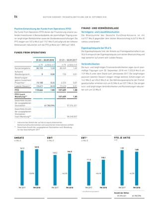 Positive Entwicklung der Funds from Operations (FFO)
Die Funds From Operations (FFO) dienen der Finanzierung unserer lau-
fenden Investitionen in Bestandsobjekte, der planmäßigen Tilgung unse-
rer langfristigen Bankdarlehen sowie der Dividendenausschüttungen. Die
FFO stiegen von 107,6 Mio. € auf 110,7 Mio. € und aufgrund der höheren
Aktienanzahl reduzierten sich die FFO je Aktie von 1,88 € auf 1,80 €.
FUNDS FROM OPERATIONS
01.01. – 30.09.2018 01.01. – 30.09.2017
in T€ je Aktie in € in T€ je Aktie in €
Konzernergebnis 82.153 1,33 85.249 1,49
Aufwand
Wandlungsrecht 0 0,00 725 0,01
Bewertungser-
gebnis Investment
Properties * 15.100 0,24 4.225 0,07
Latente Steuern * 13.411 0,23 17.410 0,31
FFO 110.664 1,80 107.609 1,88
FFO (nach
Wandlung)** 107.609 1,85
Gewichtete Anzahl
der ausgegebenen
Stückaktien 61.783.594 57.376.321
Gewichtete Anzahl
der ausgegebenen
Stückaktien
(nach Wandlung)** 58.248.007
*	inklusive des Anteils der auf die at-equity bilanzierten
Gemeinschaftsunternehmen und assoziierten Unternehmen entfällt
**	Gewichtete Anzahl der ausgegebenen Stückaktien nach Wandlung
für das Geschäftsjahr 2017
FINANZ- UND VERMÖGENSLAGE
Vermögens- und Liquiditätssituation
Die Bilanzsumme des Deutsche ­EuroShop-Konzerns ist mit
4.619,7 Mio. € gegenüber dem letzten Bilanzstichtag (4.627,0 Mio. €)
nahezu unverändert.
Eigenkapitalquote bei 55,6 %
Die Eigenkapitalquote (inkl. der Anteile von Fremdgesellschaftern) von
55,6 % entspricht der Eigenkapitalquote zum letzten Bilanzstichtag und
liegt weiterhin auf einem sehr soliden Niveau.
Verbindlichkeiten
Die kurz- und langfristigen Finanzverbindlichkeiten lagen durch plan-
mäßige Tilgungen zum 30. September 2018 mit 1.532,8 Mio. € um
13,9 Mio. € unter dem Stand zum Jahresende 2017. Die langfristigen
passiven latenten Steuern stiegen infolge weiterer Zuführungen um
14,2 Mio. € auf 454,0 Mio. € an. Die Abfindungsansprüche der Fremd-
gesellschafter erhöhten sich um 0,2 Mio. € auf 337,7 Mio. €. Die übrigen
kurz- und langfristigen Verbindlichkeiten und Rückstellungen reduzier-
ten sich um 3,5 Mio. €.
UMSATZ
in Mio. €
*  ohne Bewertungsergebnis
EBT *
in Mio. €
EBIT
in Mio. €
57.376.321 61.783.594
Anzahl der Aktien
FFO JE AKTIE
in €
9M 2018 9M 2018 9M 2018 9M 2018
167,0
+3,8 % +4,4 % +6,4 % -4,3 %
146,5
118,1
9M 2017 9M 2017 9M 2017 9M 2017
161,0
140,2
111,0
1,88
1,80
04 DEUTSCHE EUROSHOP / 9M QUARTALSMITTEILUNG ZUM 30. SEPTEMBER 2018
 