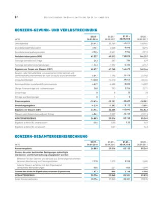KONZERN-GEWINN- UND VERLUSTRECHNUNG
in T€
01.07. –
30.09.2018
01.07. –
30.09.2017
01.01. –
30.09.2018
01.01. – 
30.09.2017
Umsatzerlöse 55.442 55.169 167.027 160.964
Grundstücksbetriebskosten -3.161 -3.505 -9.098 -8.692
Grundstücksverwaltungskosten -2.724 -2.651 -7.904 -7.915
Nettobetriebsergebnis (NOI) 49.557 49.013 150.025 144.357
Sonstige betriebliche Erträge 243 287 784 629
Sonstige betriebliche Aufwendungen -1.343 -1.552 -4.336 -4.742
Ergebnis vor Zinsen und Steuern (EBIT) 48.457 47.748 146.473 140.244
Gewinn- oder Verlustanteile von assoziierten Unternehmen und
Gemeinschaftsunternehmen, die nach at-equity bilanziert werden 6.647 7.195 20.978 21.950
Zinsaufwendungen -13.260 -13.410 -39.843 -40.324
Kommanditisten zustehende Ergebnisanteile -4.629 -4.688 -13.820 -14.007
Übrige Finanzerträge und -aufwendungen 760 793 2.256 2.271
Zinserträge 8 8 20 28
Erträge aus Beteiligungen 0 1 0 1
Finanzergebnis -10.474 -10.101 -30.409 -30.081
Bewertungsergebnis -4.239 -1.392 -13.172 -3.601
Ergebnis vor Steuern (EBT) 33.744 36.255 102.892 106.562
Steuern vom Einkommen und vom Ertrag -6.861 -7.239 -20.739 -21.313
KONZERNERGEBNIS 26.883 29.016 82.153 85.249
Ergebnis je Aktie (€), unverwässert 0,44 0,50 1,33 1,49
Ergebnis je Aktie (€), verwässert 0,47 1,43
KONZERN-GESAMT­ERGEBNISRECHNUNG
in T€
01.07. – 
30.09.2018
01.07. – 
30.09.2017
01.01. – 
30.09.2018
01.01. – 
30.09.2017
Konzernergebnis 26.883 29.016 82.153 85.249
Posten, die unter bestimmten Bedingungen zukünftig in
die Gewinn- und Verlustrechnung umgegliedert werden:
Effektiver Teil der Gewinne und Verluste aus Sicherungsinstrumenten
bei einer Absicherung von Zahlungsströmen 2.378 1.075 3.998 5.685
Latente Steuern auf direkt mit dem Eigenkapital ­
verrechnete Wertänderungen -505 -231 -850 -1.099
Summe des direkt im Eigen­kapital erfassten Ergebnisses 1.873 844 3.148 4.586
GESAMTERGEBNIS 28.756 29.860 85.301 89.835
Anteil Konzernaktionäre 28.756 29.860 85.301 89.835
07 DEUTSCHE EUROSHOP / 9M QUARTALSMITTEILUNG ZUM 30. SEPTEMBER 2018
 