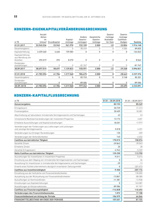 KONZERN-KAPITALFLUSSRECHNUNG
in T€ 01.01. – 30.09.2018 01.01. – 30.09.2017
Konzernergebnis 82.153 85.249
Ertragsteuern 20.739 21.313
Finanzergebnis 30.409 30.081
Abschreibung auf abnutzbare immaterielle Vermögenswerte und Sachanlagen 43 43
Unrealisierte Marktwertveränderungen der Investment Properties 13.172 3.601
Erhaltene Ausschüttungen und Kapitalrückzahlungen 18.201 17.977
Veränderungen der Forderungen aus Lieferungen und Leistungen
und sonstige Vermögenswerte 5.018 4.201
Veränderungen kurzfristiger Rückstellungen 135 -359
Veränderungen der Verbindlichkeiten 145 -4.032
Cashflow aus betrieblicher Tätigkeit 170.015 158.074
Gezahlte Zinsen -39.843 -39.043
Erhaltene Zinsen 20 28
Gezahlte Ertragsteuern -4.942 -5.269
Netto-Cashflow aus betrieblicher Tätigkeit 125.250 113.790
Auszahlungen für Investitionen in Investment Properties -9.311 -5.614
Einzahlung aus dem Abgang von immaterielle Vermögenswerten und Sachanlagen 0 26
Auszahlung für Investitionen in immaterielle Vermögenswerte und Sachanlagen -39 -13
Erwerb eines Tochterunternehmens abzüglich erworbener Zahlungsmittel 0 -201.573
Cashflow aus Investitionstätigkeit -9.350 -207.174
Einzahlung aus der Aufnahme von Finanzverbindlichkeiten 0 130.000
Auszahlung aus der Rückzahlung von Finanzverbindlichkeiten -13.861 -88.380
Auszahlungen an Kommanditisten -11.381 -12.948
Einzahlungen aus Kapitalerhöhungen 0 163.587
Auszahlungen an Konzernaktionäre -89.586 -81.767
Cashflow aus Finanzierungstätigkeit -114.828 110.492
Veränderungen des Finanzmittelbestandes 1.072 17.108
Finanzmittelbestand am Anfang der Periode 106.579 64.046
FINANZMITTELBESTAND AM ENDE DER PERIODE 107.651 81.154
in T€
Anzahl
Aktien
im
Umlauf Grund­kapital
Kapital-
rücklage
Andere
Gewinn­
rücklagen
Gesetzliche
Gewinn­
rücklage
Gewinn­
rücklage
Available-­
for-Sale
Gewinn­
rücklage
Cashflow-
Hedges Summe
01.01.2017 53.945.536 53.945 961.970 932.109 2.000 -22 -33.854 1.916.148
Gesamtergebnis 0 0 85.249 0 0 4.586 89.835
Kapitalerhöhung 4.459.460 4.460 159.583 0 0 0 0 164.043
Kapitalerhöhung
aus Wandlung von
Anleihen 292.019 292 8.270 0 0 0 0 8.562
Dividenden­
auszahlungen 0 0 -81.767 0 0 0 -81.767
30.09.2017 58.697.015 58.697 1.129.823 935.591 2.000 -22 -29.268 2.096.821
01.01.2018 61.783.594 61.784 1.217.560 984.675 2.000 0 -28.643 2.237.376
Gesamtergebnis 0 0 82.153 0 0 3.148 85.301
Dividenden­
auszahlungen 0 0 -89.586 0 0 0 -89.586
30.09.2018 61.783.594 61.784 1.217.560 977.242 2.000 0 -25.495 2.233.091
KONZERN-EIGENKAPITAL­VERÄNDERUNGSRECHNUNG
08 DEUTSCHE EUROSHOP / 9M QUARTALSMITTEILUNG ZUM 30. SEPTEMBER 2018
 