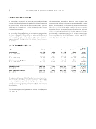 SEGMENTBERICHTERSTATTUNG
Die Segmentberichterstattung der Deutsche ­EuroShop AG erfolgt auf
Basis der internen Berichterstattung, die dem Vorstand zur Steuerung
des Konzerns dient. Bei der internen Berichterstattung wird zwischen
Shoppingcentern in Deutschland („Inland“) und europäischem Ausland
(„Ausland“) unterschieden.
Der Vorstand der Deutsche ­EuroShop AG als Hauptentscheidungsträger
des Konzerns beurteilt im Wesentlichen die Leistungen der Segmente
nach Umsatz, EBIT und dem EBT ohne Bewertungsergebnis. Die Bewer-
tungsgrundsätze für die Segmentberichterstattung entsprechen denen
des Konzerns.
Zur Beurteilung des Beitrages der Segmente zu den einzelnen Leis-
tungskennzahlen und zum Konzernerfolg werden die Erträge, Aufwen-
dungen, Vermögenswerte und Schulden der Gemeinschaftsunterneh-
men mit ihrem Konzernanteil quotal in die interne Berichterstattung
einbezogen. Ebenso werden bei Tochterunternehmen, bei denen der
Konzern nicht alleiniger Gesellschafter ist, die Erträge, Aufwendungen,
Vermögenswerte und Schulden ebenfalls nur mit dem entsprechenden
Konzernanteil quotal berücksichtigt. Daraus ergibt sich folgende Dar-
stellung, aufgeteilt nach Segmenten:
AUFTEILUNG NACH SEGMENTEN
in T€ Inland Ausland Summe Überleitung
01.01. –
30.09.2018
Umsatzerlöse
(01.01. – 30.09.2017)
145.516
(145.580)
32.060
(25.861)
177.576
(171.441)
-10.549
(-10.477)
167.027
(160.964)
EBIT
(01.01. – 30.09.2017)
128.041
(128.128)
30.199
(23.992)
158.240
(152.120)
-11.767
(-11.876)
146.473
(140.244)
EBT ohne Bewertungsergebnis
(01.01. – 30.09.2017)
96.096
(93.271)
24.917
(20.870)
121.013
(114.141)
-2.912
(-3.164)
118.101
(110.977)
30.09.2018
Segmentvermögen
(31.12.2017)
3.444.756
(3.430.425)
757.353
(767.148)
4.202.109
(4.197.573)
417.617
(429.426)
4.619.726
(4.626.999)
davon Investment Properties
(31.12.2017)
3.388.819
(3.388.343)
730.590
(735.415)
4.119.409
(4.123.758)
-201.352
(-199.601)
3.918.057
(3.924.157)
Die Anpassung der quotalen Einbeziehung der Gemeinschaftsunterneh-
men und Tochterunternehmen, an denen der Konzern nicht zu 100 %
beteiligt ist, erfolgt in der Überleitungsspalte. Zudem enthält diese wei-
terhin die Eliminierungen der konzerninternen Verflechtungen zwischen
den Segmenten.
Aufgrund der geografischen Segmentierung entfallen weitere Angaben
nach IFRS 8.33.
09 DEUTSCHE EUROSHOP / 9M QUARTALSMITTEILUNG ZUM 30. SEPTEMBER 2018
 