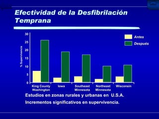 Efectividad de la Desfibrilación    Temprana  Estudios en zonas rurales y urbanas en  U.S.A.  Incrementos significativos en supervivencia. 30 25 20 15 10 5 0 King County Washington Iowa Southeast Minnesota Northeast Minnesota Wisconsin Antes Después % Supervivencia 