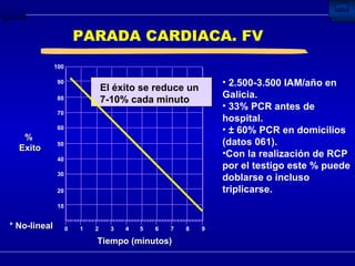 PARADA CARDIACA. FV %  Exito  Tiempo (minutos) El éxito se reduce un  7-10% cada minuto * No-lineal 2.500-3.500 IAM/año en Galicia. 33% PCR antes de hospital. ± 60% PCR en domicilios (datos 061). Con la realización de RCP por el testigo este % puede doblarse o incluso triplicarse. 10 20 30 40 50 60 70 80 90 100 0 1 2 3 4 5 6 7 8 9 