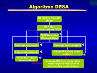Algoritmo DESA No respira, no pulso (PCR) RCP 30:2 Hasta conectar DESA El DESA analiza Ritmo cardiaco Descarga aconsejada Descarga no aconsejada Iniciar RCP hasta nuevo análisis Aplicar una descarga Iniciar RCP hasta  nuevo análisis Continuar RCP hasta que la víctima muestre signos de recuperación ó el reanimador quede exhausto. 