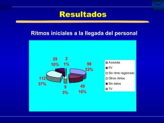 Resultados Ritmos iniciales a la llegada del personal 