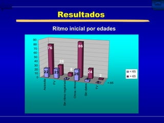 Resultados Ritmo inicial por edades  