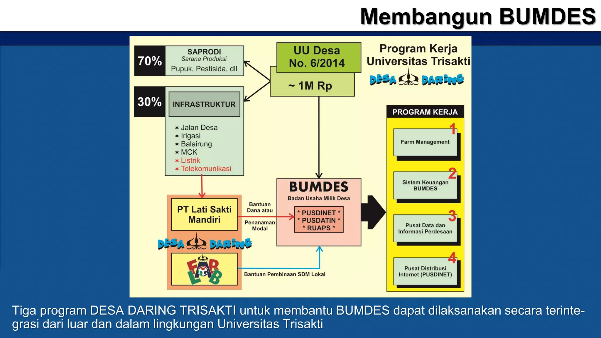 Membangun BUMDES
Tiga program DESA DARING TRISAKTI untuk membantu BUMDES dapat dilaksanakan secara terinte-
grasi dari luar dan dalam lingkungan Universitas Trisakti
 