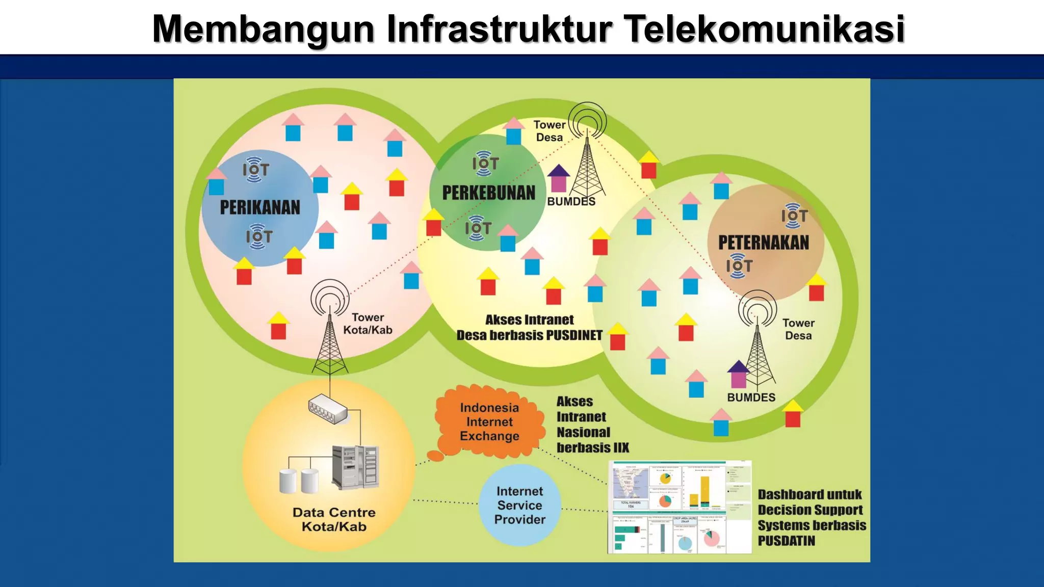 Membangun Infrastruktur Telekomunikasi
 