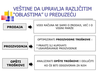 VEŠTINE DA UPRAVLJA RAZLIČITIM “OBLASTIMA” U PREDUZEĆU PRODAJA VODI RAČUNA NE SAMO O PRODAJI, VEĆ I O VISINI MARŽE   OPTIMIZIRATI  PROIZVODNE TROŠKOVE  : * PRAVITI ILI KUPOVATI * USAVRŠAVANJE PROIZVODNJE PROIZVODNJA ANALIZIRATI  OPŠTE TROŠKOVE  I ODLUČITI KO ĆE BITI ODGOVORAN ZA NJIH OPŠTI TROŠKOVI 