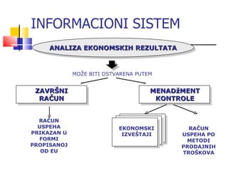 INFORMACIONI SISTEM ANALIZA EKONOMSKIH REZULTATA MOŽE BITI OSTVARENA PUTEM ZAVRŠNI RAČUN MENADžMENT KONTROLE RAČUN USPEHA PRIKAZAN U FORMI PROPISANOJ OD EU RAČUN USPEHA PO METODI PRODAJNIH TROŠKOVA EKONOMSKI IZVEŠTAJI 