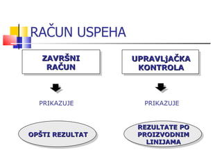 RAČUN USPEHA PRIKAZUJE ZAVRŠNI RAČUN UPRAVLjAČKA KONTROLA OPŠTI REZULTAT REZULTATE PO PROIZVODNIM LINIJAMA PRIKAZUJE 
