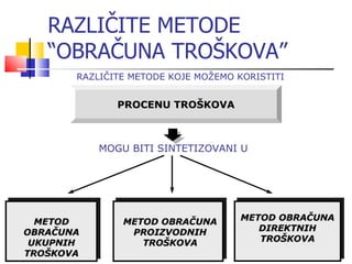 RAZLIČITE METODE “OBRAČUNA TROŠKOVA” RAZLIČITE METODE KOJE MOŽEMO KORISTITI MOGU BITI SINTETIZOVANI U METOD OBRAČUNA UKUPNIH TROŠKOVA METOD OBRAČUNA PROIZVODNIH TROŠKOVA METOD OBRAČUNA DIREKTNIH TROŠKOVA PROCENU TROŠKOVA 