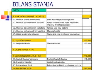BILANS STANJA PASIVA 6. Kratkoročne obaveze (6.1.+..+6.5.) 0 6.1. Obaveze prema dobavljačim a Iznos koji dugujete dovavljačim a 6.2. Obaveze po neizmirenim porezima Porezi na obračunate plate, nepokretnu imovinu, dobit koje dugujet e 6.3. Obaveze po neizmirenim kamatama Kamate koje nisu plaćen e 6.4. Obaveze po kratkoročnim kreditima Glavnica kredit a 6.5. Ostale kratkoročne obavez e Stavke koje nisu prethodno obuhvaćene 7. Dugoročne obavez e 100.000 7.1. Dugoročni kredit i Glavnica kredit a 100.000 8. Ukupne obaveze (6+7 ) 9. Vlasnički kapital (9.1.+9.2.+9.3) 440.000 9.1. Kapital vlasnika/ akcionar a Inicijalni kapital vlasnik a 440.000 9.2. Investicioni kapita l Kapital novih vlasnik a 9.3. Reinvestirana dobi t Reinvestirana dobit iz prethodnog perioda UKUPNA PASIVA (8+9 ) 540.000 