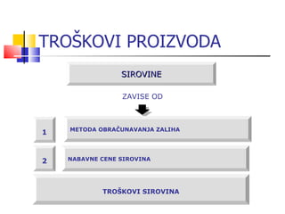 TROŠKOVI PROIZVODA SIROVINE METODA OBRAČUNAVANJA ZALIHA NABAVNE CENE SIROVINA TROŠKOVI SIROVINA 1 2 ZAVISE OD 