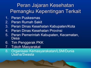 Peran Jajaran KesehatanPeran Jajaran Kesehatan
Pemangku Kepentingan TerkaitPemangku Kepentingan Terkait
1. Peran Puskesmas
2. Peran Rumah Sakit
3. Peran Dinas Kesehatan Kabupaten/Kota
4. Peran Dinas Kesehatan Provinsi
5. Peran Pemerintah Kabupaten, Kecamatan,
Desa
6. Tim Penggerak PKK
7. Tokoh Masyarakat
8. Organisasi Kemasyarakatan/LSM/Dunia
Usaha/Swasta
 
