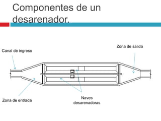 Componentes de un
desarenador.
Canal de ingreso
Zona de salida
Naves
desarenadoras
Zona de entrada
 
