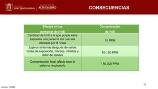 ennyta. (2018).
CONSECUENCIAS
10
Efectos en las
personas del H2S
Concentración
de H2S
Cantidad de H2S a la que puede estar
expuesta una persona sin que sea
afectada por 8 horas
10 PPM
Ligeros síntomas después de varias
horas de exposición, mareos, vómitos y
dolor de cabeza
70-150 PPM
Concentración fatal, afecta todo el
sistema respiratorio
170-300 PPM
 