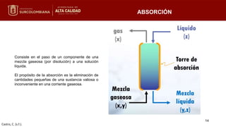 ABSORCIÓN
14
Consiste en el paso de un componente de una
mezcla gaseosa (por disolución) a una solución
líquida.
El propósito de la absorción es la eliminación de
cantidades pequeñas de una sustancia valiosa o
inconveniente en una corriente gaseosa.
Castro, C. (s.f.).
 