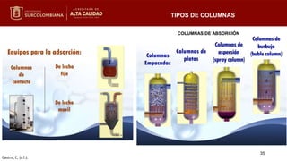 TIPOS DE COLUMNAS
Castro, C. (s.f.).
COLUMNAS DE ABSORCIÓN
35
 