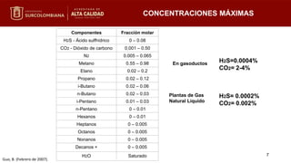 CONCENTRACIONES MÁXIMAS
H2S=0.0004%
CO2= 2-4%
H2S= 0.0002%
CO2= 0.002%
Plantas de Gas
Natural Líquido
En gasoductos
Componentes Fracción molar
H2S - Ácido sulfhídrico 0 – 0.08
CO2 - Dióxido de carbono 0.001 – 0.50
N2 0.005 – 0.065
Metano 0.55 – 0.98
Etano 0.02 – 0.2
Propano 0.02 – 0.12
i-Butano 0.02 – 0.06
n-Butano 0.02 – 0.03
i-Pentano 0.01 – 0.03
n-Pentano 0 – 0.01
Hexanos 0 – 0.01
Heptanos 0 – 0.005
Octanos 0 – 0.005
Nonanos 0 – 0.005
Decanos + 0 – 0.005
H2O Saturado
Guo, B. (Febrero de 2007).
7
 