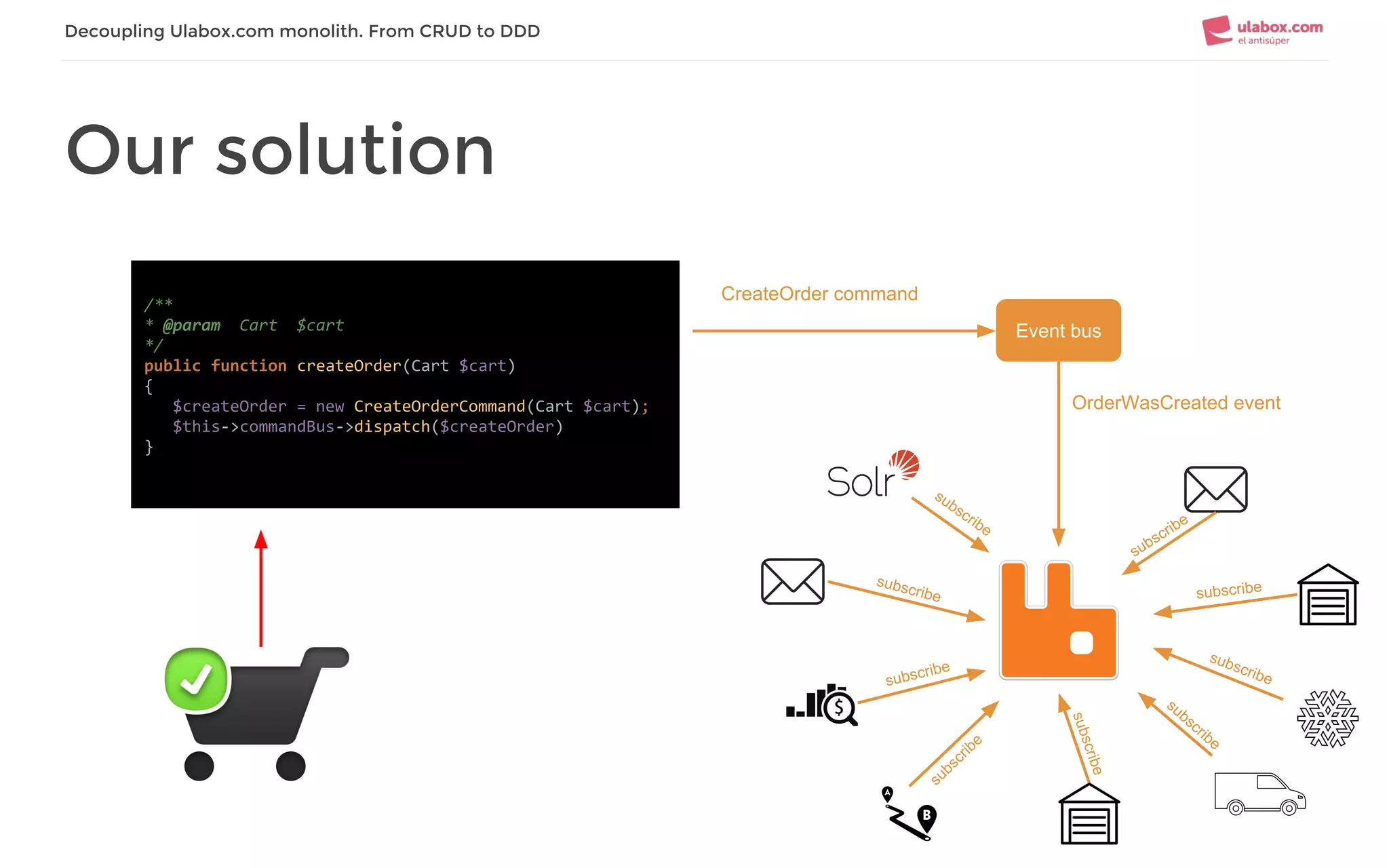 Our solution
/**
* @param Cart $cart
*/
public function createOrder(Cart $cart)
{
$createOrder = new CreateOrderCommand(Cart $cart);
$this->commandBus->dispatch($createOrder)
}
Event bus
CreateOrder command
OrderWasCreated event
subscribe
subscribe
subscribe
subscribe
subscribe
subscribe
subscribe
subscribe
subscribe
Decoupling Ulabox.com monolith. From CRUD to DDD
 