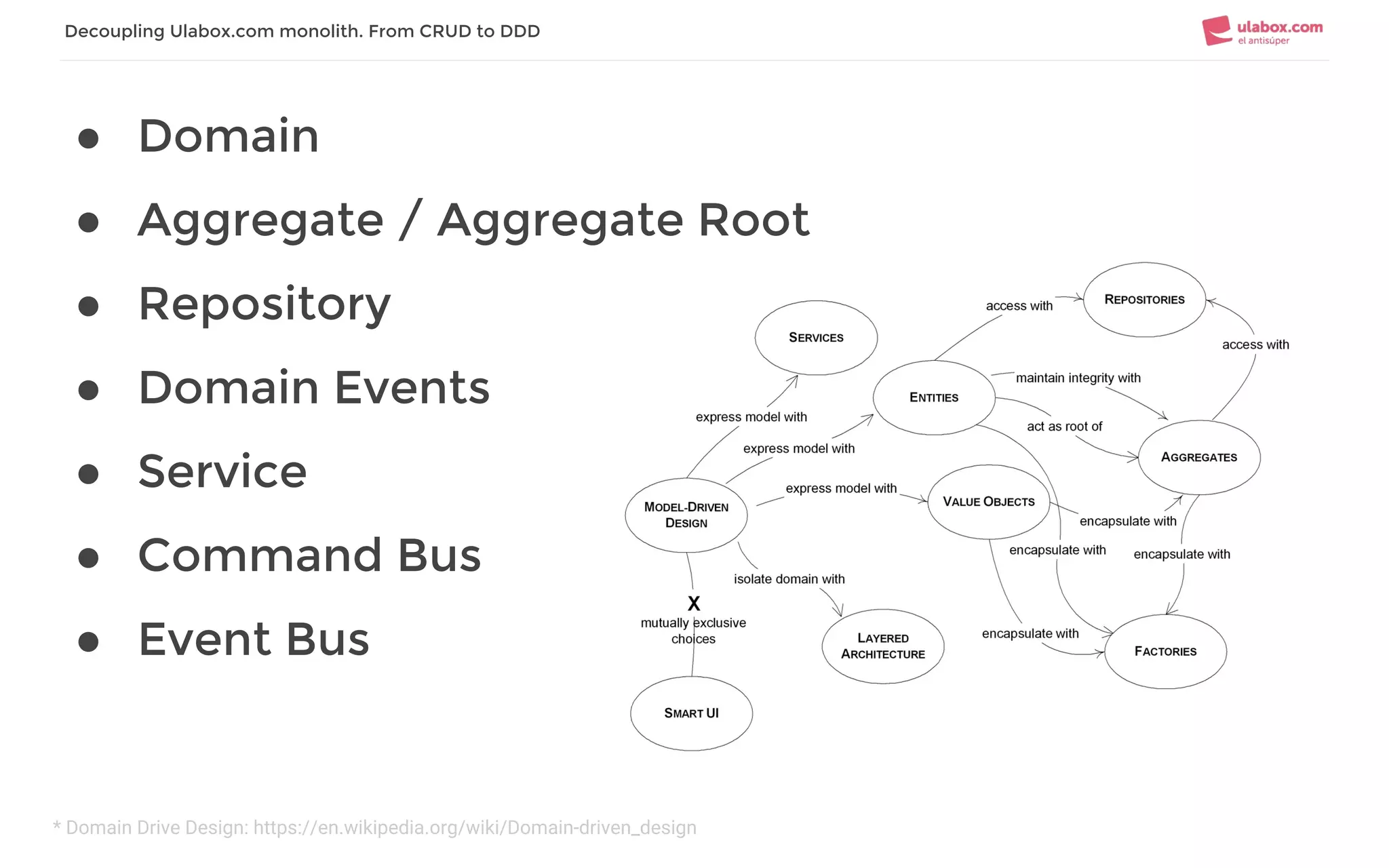 ● Domain
● Aggregate / Aggregate Root
● Repository
● Domain Events
● Service
● Command Bus
● Event Bus
* Domain Drive Design: https://en.wikipedia.org/wiki/Domain-driven_design
Decoupling Ulabox.com monolith. From CRUD to DDD
 