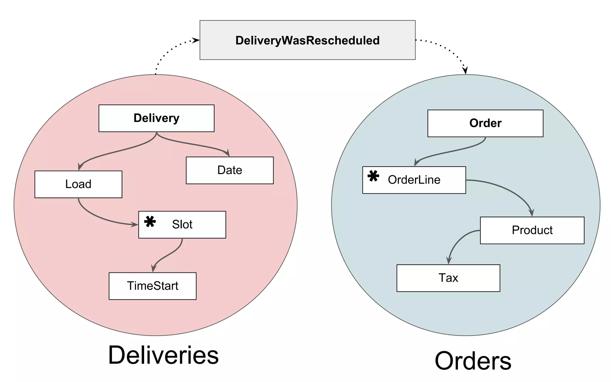 DeliveryWasRescheduled
Delivery Order
Load
Slot
TimeStart
Date
OrderLine
Product
Tax
Deliveries Orders
 