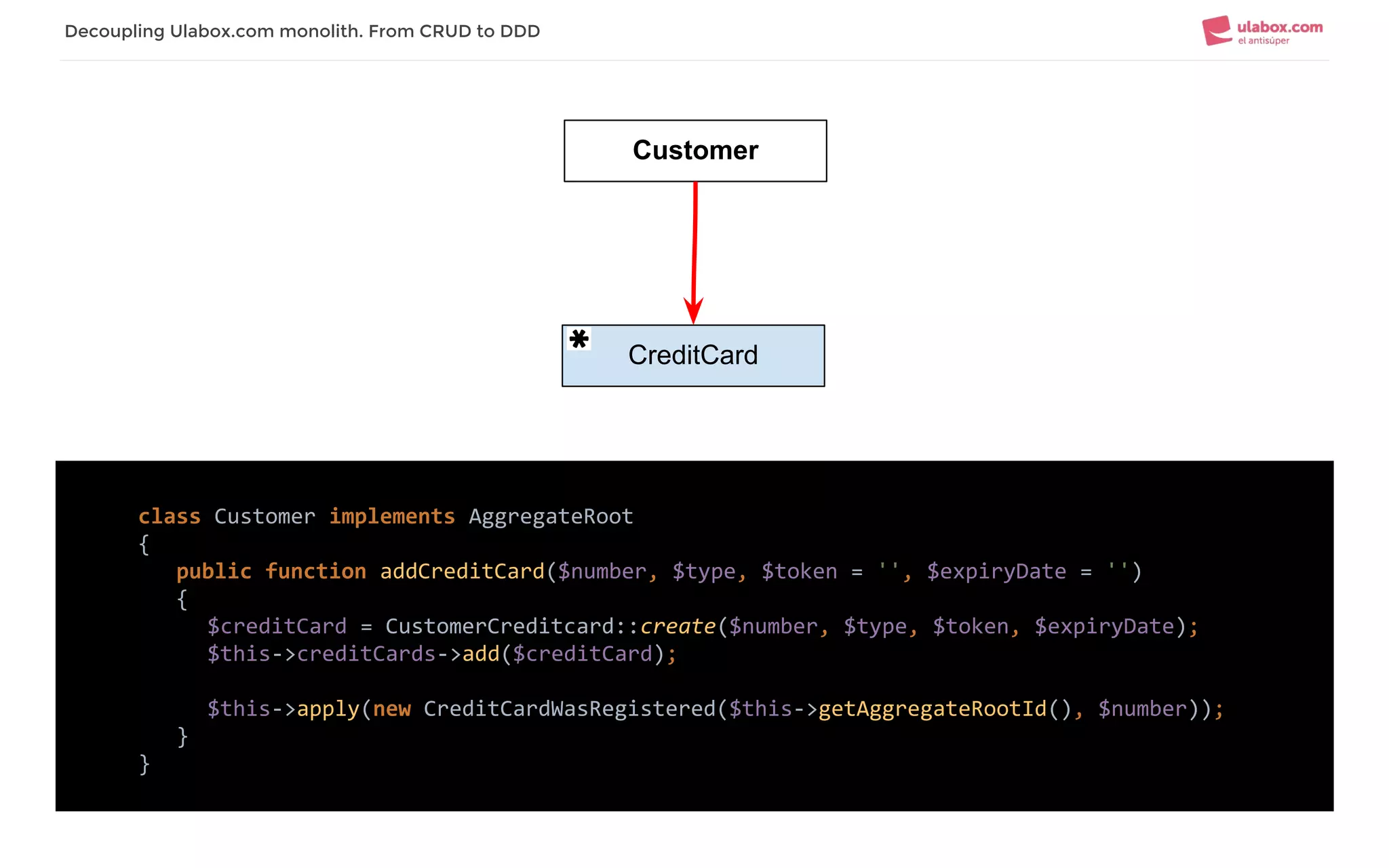 Customer
CreditCard
class Customer implements AggregateRoot
{
public function addCreditCard($number, $type, $token = '', $expiryDate = '')
{
$creditCard = CustomerCreditcard::create($number, $type, $token, $expiryDate);
$this->creditCards->add($creditCard);
$this->apply(new CreditCardWasRegistered($this->getAggregateRootId(), $number));
}
}
Decoupling Ulabox.com monolith. From CRUD to DDD
 