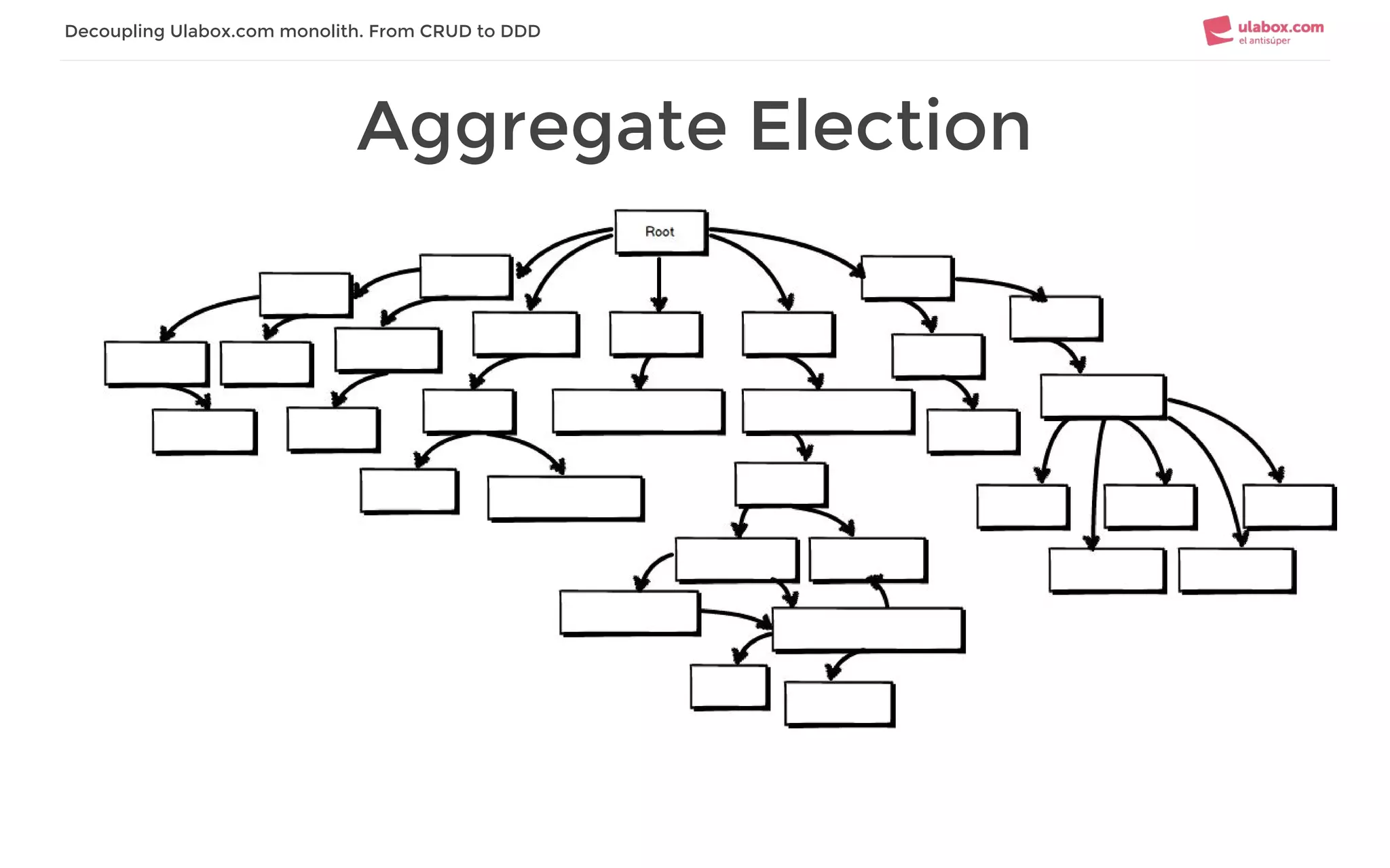 Aggregate Election
Decoupling Ulabox.com monolith. From CRUD to DDD
 