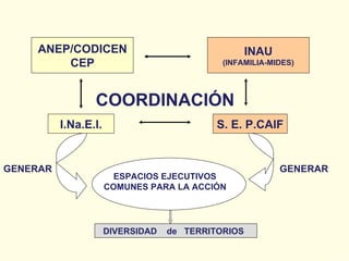 COORDINACIÓN I.Na.E.I. S. E. P.CAIF ANEP/CODICEN CEP INAU (INFAMILIA-MIDES) ESPACIOS EJECUTIVOS COMUNES PARA LA ACCIÓN GENERAR GENERAR DIVERSIDAD  de  TERRITORIOS 
