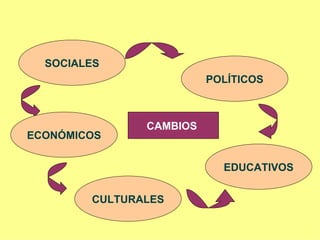 CULTURALES SOCIALES EDUCATIVOS CAMBIOS   POL ÍTICOS ECON ÓMICOS 