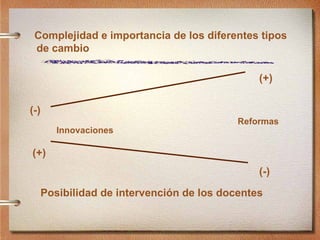 Complejidad e importancia de los diferentes tipos de cambio Posibilidad de intervenci ón de los docentes Innovaci ones Reformas (-) (+) (+)  (-)   