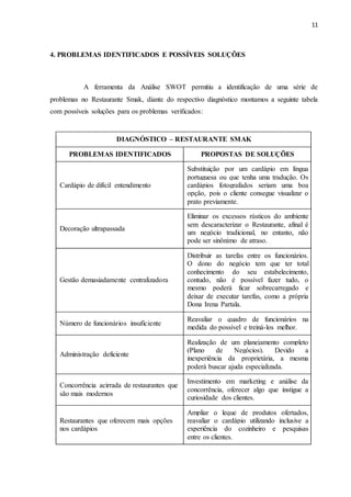 11
4. PROBLEMAS IDENTIFICADOS E POSSÍVEIS SOLUÇÕES
A ferramenta da Análise SWOT permitiu a identificação de uma série de
problemas no Restaurante Smak, diante do respectivo diagnóstico montamos a seguinte tabela
com possíveis soluções para os problemas verificados:
DIAGNÓSTICO – RESTAURANTE SMAK
PROBLEMAS IDENTIFICADOS PROPOSTAS DE SOLUÇÕES
Cardápio de difícil entendimento
Substituição por um cardápio em língua
portuguesa ou que tenha uma tradução. Os
cardápios fotografados seriam uma boa
opção, pois o cliente consegue visualizar o
prato previamente.
Decoração ultrapassada
Eliminar os excessos rústicos do ambiente
sem descaracterizar o Restaurante, afinal é
um negócio tradicional, no entanto, não
pode ser sinônimo de atraso.
Gestão demasiadamente centralizadora
Distribuir as tarefas entre os funcionários.
O dono do negócio tem que ter total
conhecimento do seu estabelecimento,
contudo, não é possível fazer tudo, o
mesmo poderá ficar sobrecarregado e
deixar de executar tarefas, como a própria
Dona Irena Partala.
Número de funcionários insuficiente
Reavaliar o quadro de funcionários na
medida do possível e treiná-los melhor.
Administração deficiente
Realização de um planejamento completo
(Plano de Negócios). Devido a
inexperiência da proprietária, a mesma
poderá buscar ajuda especializada.
Concorrência acirrada de restaurantes que
são mais modernos
Investimento em marketing e análise da
concorrência, oferecer algo que instigue a
curiosidade dos clientes.
Restaurantes que oferecem mais opções
nos cardápios
Ampliar o leque de produtos ofertados,
reavaliar o cardápio utilizando inclusive a
experiência do cozinheiro e pesquisas
entre os clientes.
 