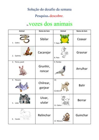 Solução do desafio da semana
                          Pesquisa e descobre…

                   As   vozes dos animais
          Animal            Nome do Som             Animal   Nome do Som



                             Sibilar                         Coaxar
1. Cobra                                  7. Sapo




                           Cacarejar                         Grasnar
2. Galinha
                                          8. Pato

3. Porco, javali                          9. Pombo

                            Grunhir,
                                                             Arrulhar
                             roncar

4. Pássaro                                10.
                            Chilrear,
                                                               Balir
                             gorjear
                                          Cordeiro



                             Uivar,
                                                              Berrar
5. Lobo                      ulular
                                          11. Cabra




                           Relinchar                         Guinchar
6. Cavalo
                                          12. Macaco
 
