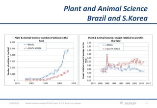 Plant and Animal Science
Brazil and S.Korea
desafio-impacto-confap-20130522.pptx; © C.H. Brito Cruz e Fapesp 1123/05/2013
 