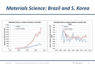 Materials Science: Brazil and S. Korea
desafio-impacto-confap-20130522.pptx; © C.H. Brito Cruz e Fapesp 1223/05/2013
 