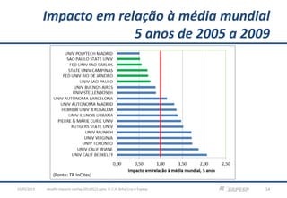 Impacto em relação à média mundial
5 anos de 2005 a 2009
desafio-impacto-confap-20130522.pptx; © C.H. Brito Cruz e Fapesp 1423/05/2013
(Fonte: TR InCites)
 