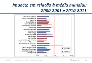 Impacto em relação à média mundial:
2000-2001 e 2010-2011
fapesp12-20130310-CAs.pptx; © C.H. Brito Cruz e Fapesp 1623/05/2013
 