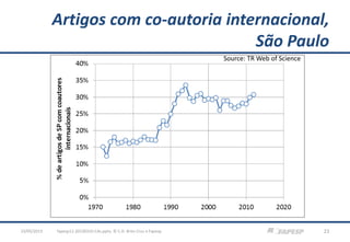 Artigos com co-autoria internacional,
São Paulo
fapesp12-20130310-CAs.pptx; © C.H. Brito Cruz e Fapesp 2323/05/2013
Source: TR Web of Science
 