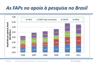 As FAPs no apoio à pesquisa no Brasil
desafio-impacto-confap-20130522.pptx; © C.H. Brito Cruz e Fapesp 423/05/2013
 