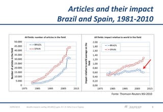 Articles and their impact
Brazil and Spain, 1981-2010
desafio-impacto-confap-20130522.pptx; © C.H. Brito Cruz e Fapesp 823/05/2013
Fonte: Thomson-Reuters NSI 2010
 
