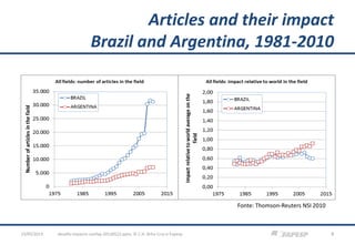 Articles and their impact
Brazil and Argentina, 1981-2010
desafio-impacto-confap-20130522.pptx; © C.H. Brito Cruz e Fapesp 923/05/2013
Fonte: Thomson-Reuters NSI 2010
 