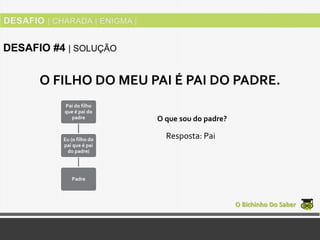 O Bichinho Do Saber
DESAFIO #4 | SOLUÇÃO
O FILHO DO MEU PAI É PAI DO PADRE.
Pai do filho
que é pai do
padre
Eu (o filho do
pai que é pai
do padre)
Padre
O que sou do padre?
Resposta: Pai
 