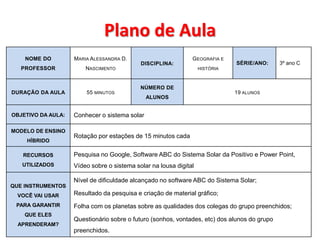 Plano de Aula 
NOME DO 
PROFESSOR 
MARIA ALESSANDRA D. 
NASCIMENTO 
DISCIPLINA: 
GEOGRAFIA E 
HISTÓRIA 
SÉRIE/ANO: 3º ano C 
DURAÇÃO DA AULA 55 MINUTOS 
NÚMERO DE 
ALUNOS 
19 ALUNOS 
OBJETIVO DA AULA: Conhecer o sistema solar 
MODELO DE ENSINO 
HÍBRIDO 
Rotação por estações de 15 minutos cada 
RECURSOS 
UTILIZADOS 
Pesquisa no Google, Software ABC do Sistema Solar da Positivo e Power Point, 
Vídeo sobre o sistema solar na lousa digital 
QUE INSTRUMENTOS 
VOCÊ VAI USAR 
PARA GARANTIR 
QUE ELES 
APRENDERAM? 
Nível de dificuldade alcançado no software ABC do Sistema Solar; 
Resultado da pesquisa e criação de material gráfico; 
Folha com os planetas sobre as qualidades dos colegas do grupo preenchidos; 
Questionário sobre o futuro (sonhos, vontades, etc) dos alunos do grupo 
preenchidos. 
 