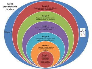 Estação 6 
Publique no site da Revista Ciência 
Hoje a sua carta de leitor 
Estação 5 
Responda as questões sobre a 
tirinha do Calvin no formulário 
Estação 4 
Escolha o que mais gosta e divirta-se 
com o mundo da leitura 
Estação 3 
Leia a instrução do jogo antes 
de brincar com os amigos 
Estação 2 
Teatro de Lendas: escolha 
seu personagem e crie a 
história 
Estação 1 
Assista uma 
história de 
Contos de 
Fadas marque o 
nome dela junto 
ao seu nome 
Mapa 
personalizado 
do aluno 
Estação 7 
 