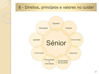 Dignidade 
Respeito 
Participação 
Sénior 
Individualidade 
Autonomia 
Capacidade 
de escolher 
Privacidade 
e 
Intimidade 
Igualdade 
Confidencialidade 
23 
8 - Direitos, princípios e valores no cuidar 
 